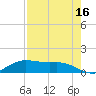 Houston Ship Channel tide chart for Monday, August 16, 2021