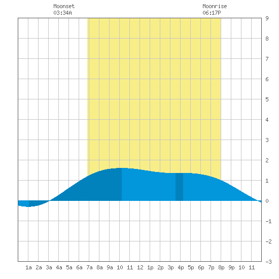 Houston Ship Channel tide chart for Thursday, August 19, 2021