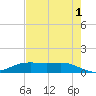 Houston Ship Channel tide chart for Sunday, August 1, 2021