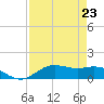 Houston Ship Channel tide chart for Monday, August 23, 2021