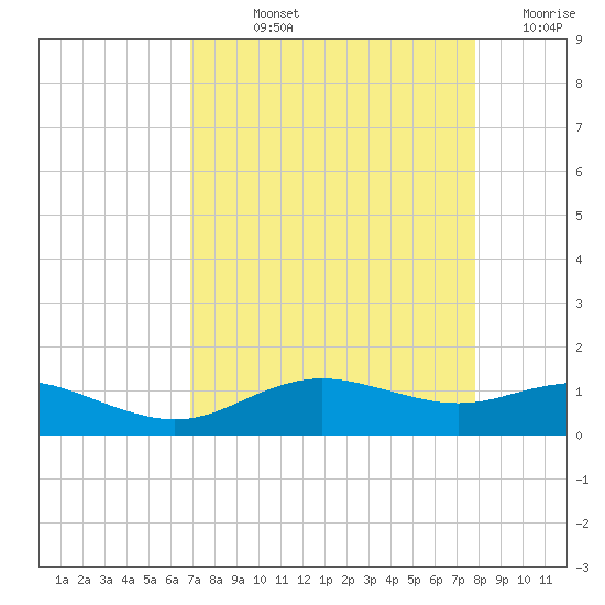 Houston Ship Channel tide chart for Wednesday, August 25, 2021