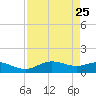 Houston Ship Channel tide chart for Wednesday, August 25, 2021