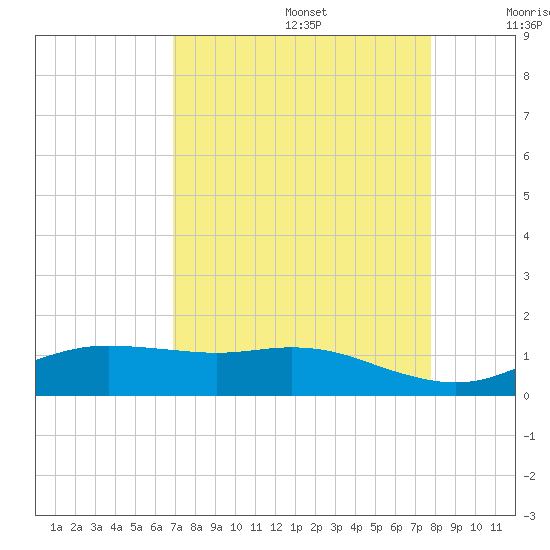 Houston Ship Channel tide chart for Saturday, August 28, 2021