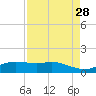 Houston Ship Channel tide chart for Saturday, August 28, 2021
