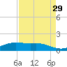 Houston Ship Channel tide chart for Sunday, August 29, 2021
