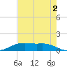Houston Ship Channel tide chart for Monday, August 2, 2021