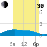 Houston Ship Channel tide chart for Monday, August 30, 2021