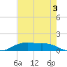 Houston Ship Channel tide chart for Tuesday, August 3, 2021