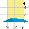 Houston Ship Channel tide chart for Wednesday, August 4, 2021