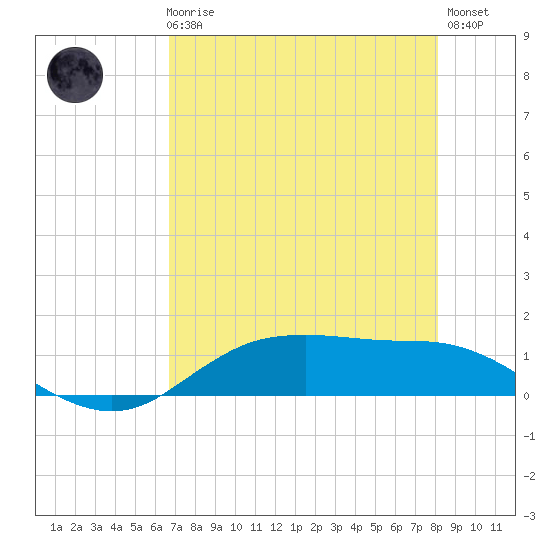 Houston Ship Channel tide chart for Sunday, August 8, 2021