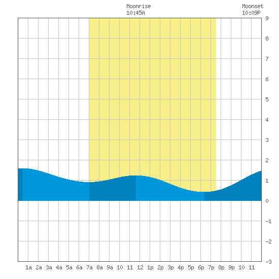 Houston Ship Channel tide chart for Friday, September 10, 2021