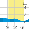 Houston Ship Channel tide chart for Saturday, September 11, 2021