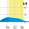 Houston Ship Channel tide chart for Tuesday, September 14, 2021