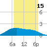 Houston Ship Channel tide chart for Wednesday, September 15, 2021