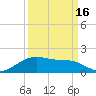 Houston Ship Channel tide chart for Thursday, September 16, 2021