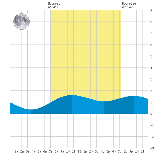 Houston Ship Channel tide chart for Monday, September 20, 2021