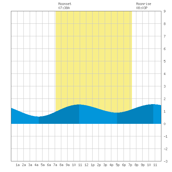 Houston Ship Channel tide chart for Tuesday, September 21, 2021
