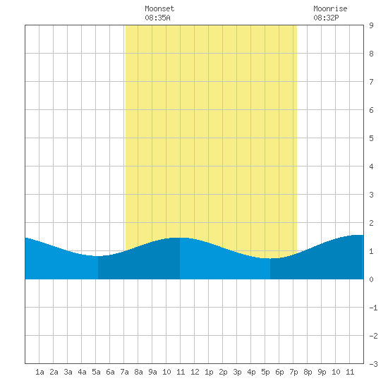 Houston Ship Channel tide chart for Wednesday, September 22, 2021