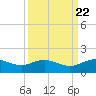 Houston Ship Channel tide chart for Wednesday, September 22, 2021