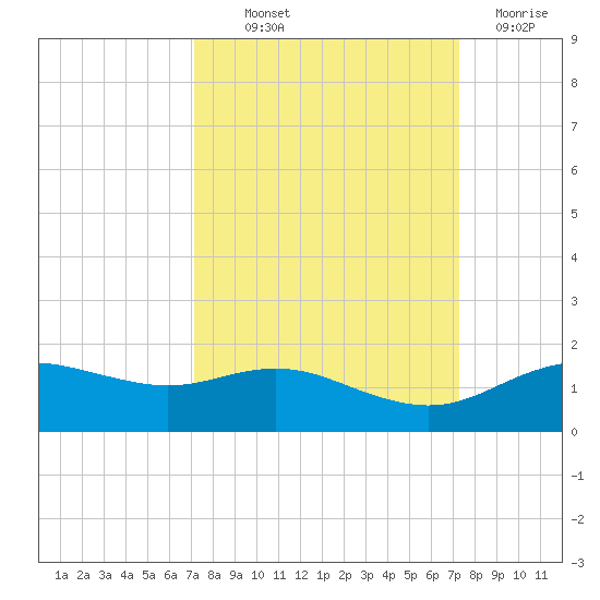 Houston Ship Channel tide chart for Thursday, September 23, 2021