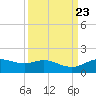 Houston Ship Channel tide chart for Thursday, September 23, 2021