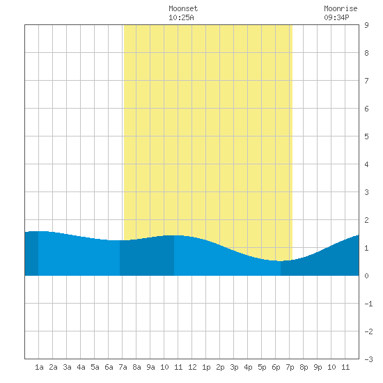 Houston Ship Channel tide chart for Friday, September 24, 2021