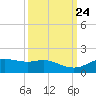 Houston Ship Channel tide chart for Friday, September 24, 2021