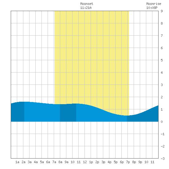 Houston Ship Channel tide chart for Saturday, September 25, 2021