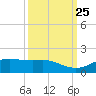 Houston Ship Channel tide chart for Saturday, September 25, 2021