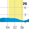 Houston Ship Channel tide chart for Sunday, September 26, 2021