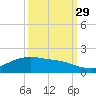 Houston Ship Channel tide chart for Wednesday, September 29, 2021