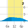 Houston Ship Channel tide chart for Thursday, September 2, 2021