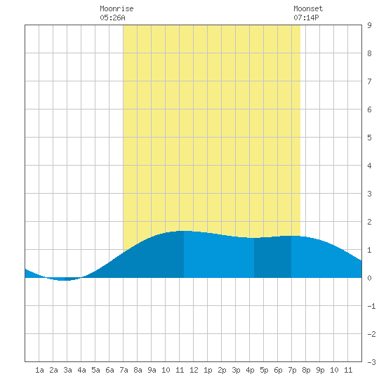 Houston Ship Channel tide chart for Sunday, September 5, 2021