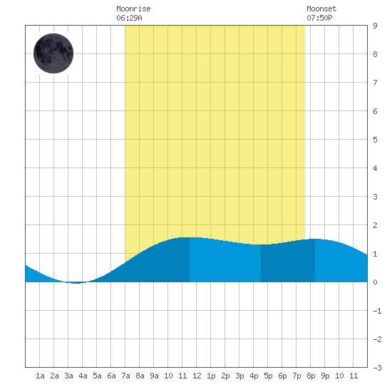 Houston Ship Channel tide chart for Monday, September 6, 2021