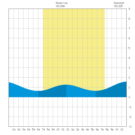 Houston Ship Channel tide chart for Thursday, September 9, 2021