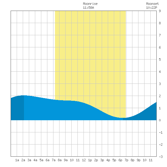 Houston Ship Channel tide chart for Sunday, October 10, 2021