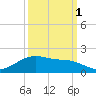 Houston Ship Channel tide chart for Friday, October 1, 2021