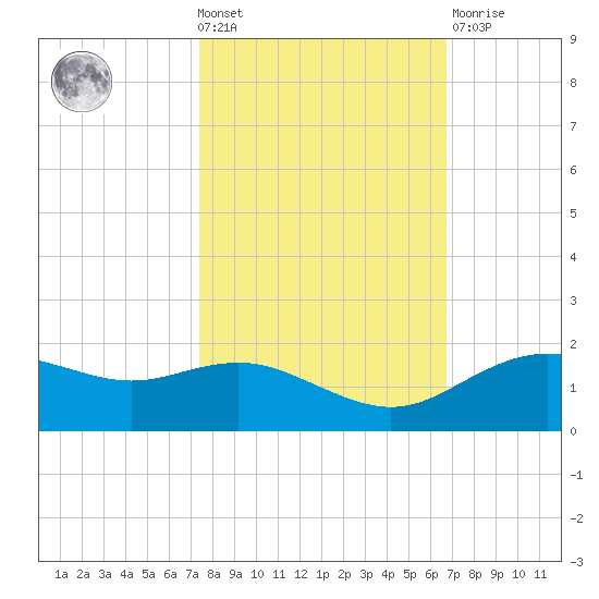 Houston Ship Channel tide chart for Wednesday, October 20, 2021