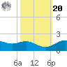 Houston Ship Channel tide chart for Wednesday, October 20, 2021
