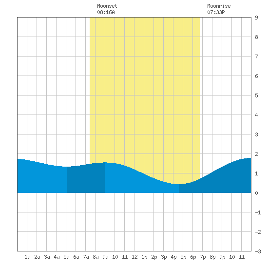 Houston Ship Channel tide chart for Thursday, October 21, 2021