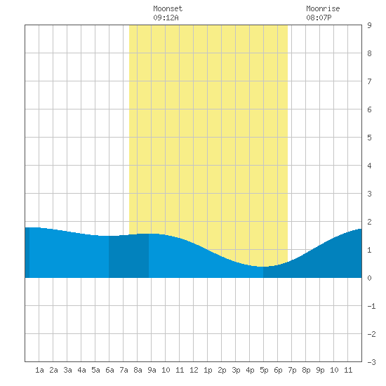 Houston Ship Channel tide chart for Friday, October 22, 2021