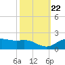 Houston Ship Channel tide chart for Friday, October 22, 2021