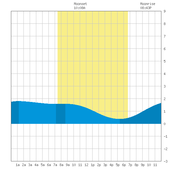 Houston Ship Channel tide chart for Saturday, October 23, 2021