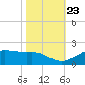Houston Ship Channel tide chart for Saturday, October 23, 2021