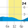 Houston Ship Channel tide chart for Sunday, October 24, 2021