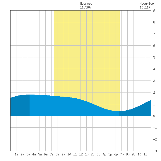 Houston Ship Channel tide chart for Monday, October 25, 2021