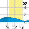 Houston Ship Channel tide chart for Wednesday, October 27, 2021