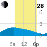 Houston Ship Channel tide chart for Thursday, October 28, 2021