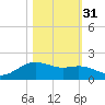 Houston Ship Channel tide chart for Sunday, October 31, 2021