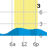 Houston Ship Channel tide chart for Sunday, October 3, 2021